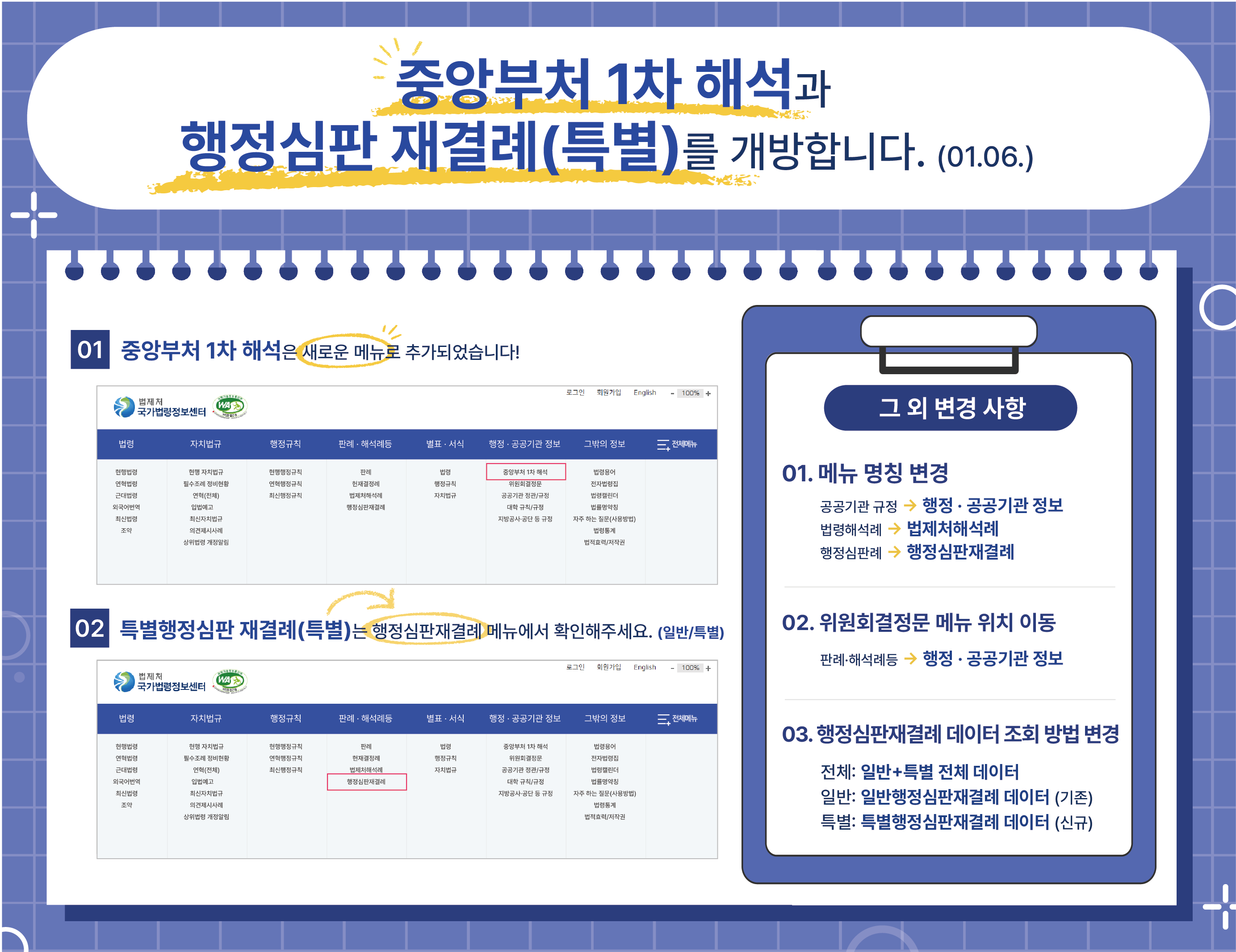 중앙부처1차해석과 행정심판 재결례(특별)를 개방합니다.(01.06.) 01)중앙부처 1차 해석은 새로운 메뉴로 추가되었습니다. 02)특별행정심판 재결례(특별)는 행정심판재결례 메뉴에서 확인해주세요.(일반/특별) 그외 변경 사항 01. 메뉴 명칭 변경 공공기관규정 -> 행정 공공기관 정보 법령해석례 -> 법제처해석례 행정심판례-> 행정심판재결례 02.위원회결정문 메뉴 위치 이동 판례 해석례등 -> 행정 공공기관정보 03.행정심판재결례 데이터 조회 방법 변경 전체: 일반+특별 전체 데이터 일반: 일반행정심판재결례 데이터(기존) 특별: 특별행정심판재결례 데이터(신규)