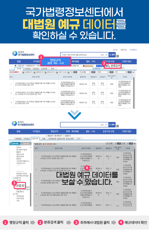 국가법령정보센터에서 대법원 예규 데이터를 확인하실 수 있습니다. 예규 확인방법 예시 이미지 1 행정규칙 클릭 2 분류검색 클릭 3 좌측에서 대법원 클릭 4 예규데이터 확인