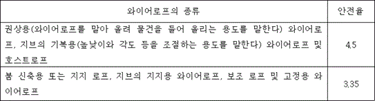 와이어로프의 종류 안전율
권상용(와이어로프를 말아 올려 물건을 들어 올리는 용도를 말한다) 와이어로프, 지브의 기복용(높낮이와 각도 등을 조절하는 용도를 말한다) 와이어로프 및 호스트로프 4.5
붐 신축용 또는 지지 로프, 지브의 지지용 와이어로프, 보조 로프 및 고정용 와이어로프 3.35