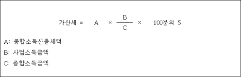 @@LATEX@@\mathrm{가산세} = A \times \frac{B}{C} \times 100분의5@@/LATEX@@

A: 종합소득산출세액
B: 사업소득금액
C: 종합소득금액