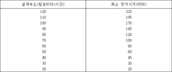 설계속도(킬로미터/시간) 최소 정지시거(미터)
120 225
110 195
100 170
90 145
80 120
70 100
60 80
50 60
40 45
30 30
20 20