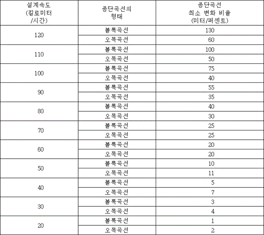 설계속도(킬로미터/시간) 종단곡선의 형태 종단곡선 최소 변화 비율(미터/퍼센트)
120 볼록곡선 130 오목곡선 60
110 볼록곡선 100 오목곡선 50
100 볼록곡선 75 오목곡선 40
90 볼록곡선 55 오목곡선 35
80 볼록곡선 40 오목곡선 30
70 볼록곡선 25 오목곡선 25
60 볼록곡선 20 오목곡선 20
50 볼록곡선 10 오목곡선 11
40 볼록곡선 5 오목곡선 7
30 볼록곡선 3 오목곡선 4
20 볼록곡선 1 오목곡선 2
