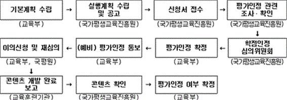 학점인정등에관한업무처리지침