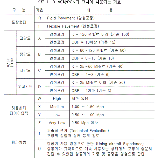 별표·서식 > 포장의 지지강도(ACN/PCN) 분류기준(제10조, 제44조 제2호 관련) | 국가법령정보센터
