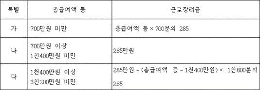 목별 총급여액 등 근로장려금
가 700만원 미만 @@LATEX@@총급여액등 \times 700분의285@@/LATEX@@
나 700만원 이상 1천400만원 미만 285만원
다 1천400만원 이상 3천200만원 미만 @@LATEX@@285만원- \left(총급여액등- 1천400만원\right) \times 1천800분의285@@/LATEX@@
