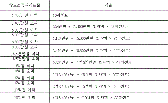 양도소득과세표준 세율
1,400만원 이하 16퍼센트
1,400만원 초과 5,000만원 이하 @@LATEX@@224만원 + \left(1,400만원초과액 \times 25퍼센트\right)@@/LATEX@@
5,000만원 초과 8,800만원 이하 @@LATEX@@1,124만원 + \left(5,000만원초과액 \times 34퍼센트\right)@@/LATEX@@
8,800만원 초과 1억5천만원 이하 @@LATEX@@2,416만원 + \left(8,800만원초과액 \times 45퍼센트\right)@@/LATEX@@
1억5천만원 초과 3억원 이하 @@LATEX@@5,206만원 + \left(1억5천만원초과액 \times 48퍼센트\right)@@/LATEX@@
3억원 초과 5억원 이하 @@LATEX@@1억2,406만원 + \left(3억원초과액 \times 50퍼센트\right)@@/LATEX@@
5억원 초과 10억원 이하 @@LATEX@@2억2,406만원 + \left(5억원초과액 \times 52퍼센트\right)@@/LATEX@@
10억원 초과 @@LATEX@@4억8,406만원 + \left(10억원초과액 \times 55퍼센트\right)@@/LATEX@@