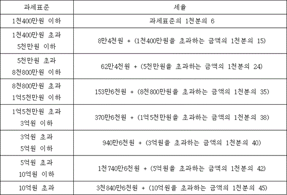 과세표준 세율
1천400만원 이하 과세표준의 1천분의 6
1천400만원 초과 5천만원 이하 @@LATEX@@8만4천원 + \left(1천400만원을초과하는금액의1천분의15\right)@@/LATEX@@
5천만원 초과 8천800만원 이하 @@LATEX@@62만4천원 + \left(5천만원을초과하는금액의1천분의24\right)@@/LATEX@@
8천800만원 초과 1억5천만원 이하 @@LATEX@@153만6천원 + \left(8천800만원을초과하는금액의1천분의35\right)@@/LATEX@@
1억5천만원 초과 3억원 이하 @@LATEX@@370만6천원 + \left(1억5천만원을초과하는금액의1천분의38\right)@@/LATEX@@
3억원 초과 5억원 이하 @@LATEX@@940만6천원 + \left(3억원을초과하는금액의1천분의40\right)@@/LATEX@@
5억원 초과 10억원 이하 @@LATEX@@1천740만6천원 + \left(5억원을초과하는금액의1천분의42\right)@@/LATEX@@
10억원 초과 @@LATEX@@3천840만6천원 + \left(10억원을초과하는금액의1천분의45\right)@@/LATEX@@
