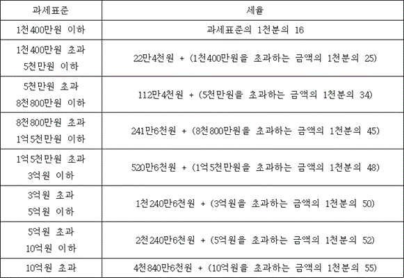 과세표준 세율
1천400만원 이하 과세표준의 1천분의 16
1천400만원 초과 5천만원 이하 @@LATEX@@22만4천원 + \left(1천400만원을초과하는금액의1천분의25\right)@@/LATEX@@
5천만원 초과 8천800만원 이하 @@LATEX@@112만4천원 + \left(5천만원을초과하는금액의1천분의34\right)@@/LATEX@@
8천800만원 초과 1억5천만원 이하 @@LATEX@@241만6천원 + \left(8천800만원을초과하는금액의1천분의45\right)@@/LATEX@@
1억5천만원 초과 3억원 이하 @@LATEX@@520만6천원 + \left(1억5천만원을초과하는금액의1천분의48\right)@@/LATEX@@
3억원 초과 5억원 이하 @@LATEX@@1천240만6천원 + \left(3억원을초과하는금액의1천분의50\right)@@/LATEX@@
5억원 초과 10억원 이하 @@LATEX@@2천240만6천원 + \left(5억원을초과하는금액의1천분의52\right)@@/LATEX@@
10억원 초과 @@LATEX@@4천840만6천원 + \left(10억원을초과하는금액의1천분의55\right)@@/LATEX@@