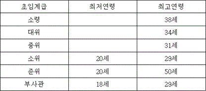 초임계급 최저연령 최고연령
소령 38세
대위 34세
중위 31세
소위 20세 29세
준위 20세 50세
부사관 18세 29세
