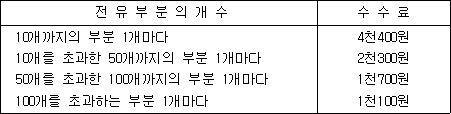 전유부분의 개수 수수료
10개까지의 부분 1개마다 4천400원
10개를 초과한 50개까지의 부분 1개마다 2천300원
50개를 초과한 100개까지의 부분 1개마다 1천700원
100개를 초과하는 부분 1개마다 1천100원
