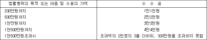 법률행위의 목적 또는 어음 및 수표의 가액 수수료
200만원까지 1만1천원
500만원까지 2만2천원
1천만원까지 3만3천원
1천500만원까지 4만4천원
1천500만원초과시 초과액의 2천분의 3을 더하되, 300만원을 초과하지 못함


