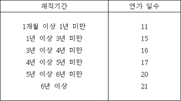 재직기간 연가 일수
1개월 이상 1년 미만 11
1년 이상 3년 미만 15
3년 이상 4년 미만 16
4년 이상 5년 미만 17
5년 이상 6년 미만 20
6년 이상 21 
