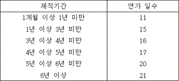 재직기간 연가 일수
1개월 이상 1년 미만 11
1년 이상 3년 미만 15
3년 이상 4년 미만 16
4년 이상 5년 미만 17
5년 이상 6년 미만 20
6년 이상 21