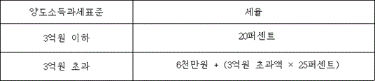 양도소득과세표준 세율
3억원 이하 20퍼센트
3억원 초과  @@LATEX@@6천만원 + \left(3억원초과액 \times 25퍼센트\right)@@/LATEX@@