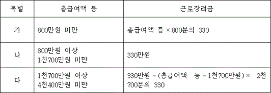 목별 총급여액 등 근로장려금
가 800만원 미만 @@LATEX@@총급여액등 \times 800분의330@@/LATEX@@
나 800만원 이상 1천700만원 미만 330만원
다 1천700만원 이상 4천400만원 미만 @@LATEX@@330만원- \left(총급여액등- 1천700만원\right) \times 2천700분의330@@/LATEX@@