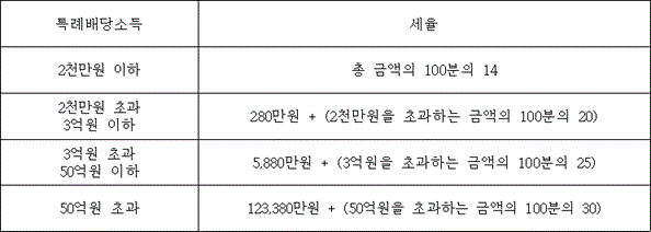 특례배당소득 세율
2천만원 이하 총 금액의 100분의 14
2천만원 초과 3억원 이하 @@LATEX@@280만원 + \left(2천만원을초과하는금액의100분의20\right)@@/LATEX@@
3억원 초과 50억원 이하 @@LATEX@@5,880만원 + \left(3억원을초과하는금액의100분의25\right)@@/LATEX@@
50억원 초과 @@LATEX@@123,380만원 + \left(50억원을초과하는금액의100분의30\right)@@/LATEX@@