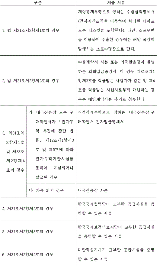 구분 제출 서류
1. 법 제21조제2항제1호의 경우 재정경제부령으로 정하는 수출실적명세서(전자계산조직을 이용하여 처리된 테이프 또는 디스켓을 포함한다). 다만, 소포우편을 이용하여 수출한 경우에는 해당 국장이 발행하는 소포수령증으로 한다.
2. 법 제21조제2항제2호의 경우 수출계약서 사본 또는 외국환은행이 발행하는 외화입금증명서. 이 경우 제31조제1항제3호를 적용받는 사업자가 같은 항 제4호를 적용받는 사업자로부터 매입하는 경우는 매입계약서를 추가로 첨부한다.
3. 제31조제2항제1호 및 제33조제2항제4호의 경우 가. 내국신용장 또는 구매확인서가 「전자무역 촉진에 관한 법률」 제12조제1항제3호 및 제5호에 따라 전자무역기반시설을 통하여 개설되거나 발급된 경우 재정경제부령으로 정하는 내국신용장·구매확인서 전자발급명세서
나. 가목 외의 경우 내국신용장 사본
4. 제31조제2항제2호의 경우 한국국제협력단이 교부한 공급사실을 증명할 수 있는 서류
5. 제31조제2항제3호의 경우 한국국제보건의료재단이 교부한 공급사실을 증명할 수 있는 서류
6. 제31조제2항제4호의 경우 대한적십자사가 교부한 공급사실을 증명할 수 있는 서류

