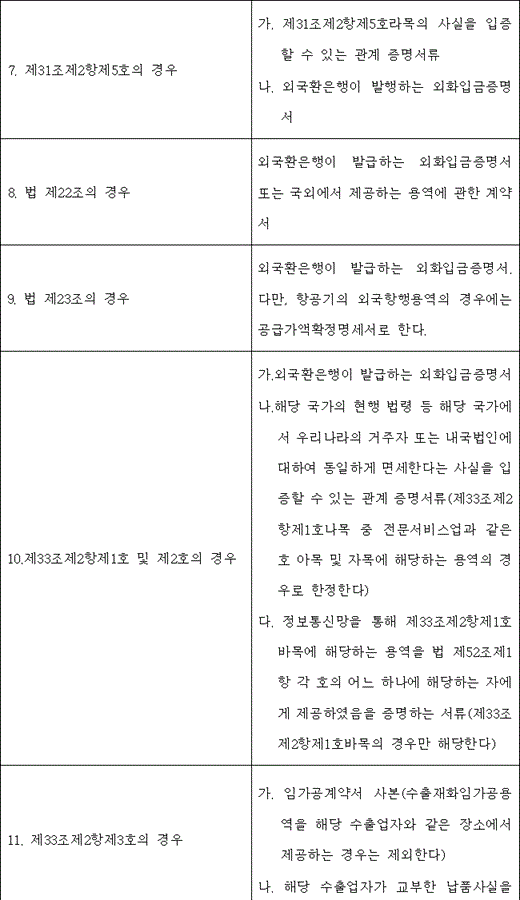 7. 제31조제2항제5호의 경우 가. 제31조제2항제5호라목의 사실을 입증할 수 있는 관계 증명서류
나. 외국환은행이 발행하는 외화입금증명서
8. 법 제22조의 경우 외국환은행이 발급하는 외화입금증명서 또는 국외에서 제공하는 용역에 관한 계약서
9. 법 제23조의 경우 외국환은행이 발급하는 외화입금증명서. 다만, 항공기의 외국항행용역의 경우에는 공급가액확정명세서로 한다.
10.제33조제2항제1호 및 제2호의 경우 가.외국환은행이 발급하는 외화입금증명서
나.해당 국가의 현행 법령 등 해당 국가에서 우리나라의 거주자 또는 내국법인에 대하여 동일하게 면세한다는 사실을 입증할 수 있는 관계 증명서류(제33조제2항제1호나목 중 전문서비스업과 같은 호 아목 및 자목에 해당하는 용역의 경우로 한정한다) 
다. 정보통신망을 통해 제33조제2항제1호바목에 해당하는 용역을 법 제52조제1항 각 호의 어느 하나에 해당하는 자에게 제공하였음을 증명하는 서류(제33조제2항제1호바목의 경우만 해당한다)
11. 제33조제2항제3호의 경우 가. 임가공계약서 사본(수출재화임가공용역을 해당 수출업자와 같은 장소에서 제공하는 경우는 제외한다)

