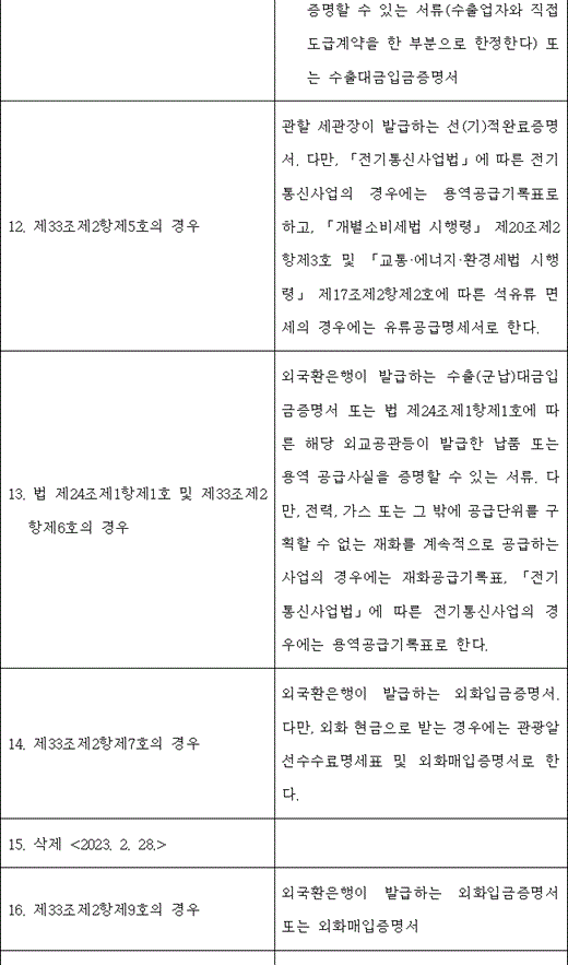 나. 해당 수출업자가 교부한 납품사실을 증명할 수 있는 서류(수출업자와 직접 도급계약을 한 부분으로 한정한다) 또는 수출대금입금증명서
12. 제33조제2항제5호의 경우 관할 세관장이 발급하는 선(기)적완료증명서. 다만, 「전기통신사업법」에 따른 전기통신사업의 경우에는 용역공급기록표로 하고, 「개별소비세법 시행령」 제20조제2항제3호 및 「교통·에너지·환경세법 시행령」 제17조제2항제2호에 따른 석유류 면세의 경우에는 유류공급명세서로 한다.
13. 법 제24조제1항제1호 및 제33조제2항제6호의 경우 외국환은행이 발급하는 수출(군납)대금입금증명서 또는 법 제24조제1항제1호에 따른 해당 외교공관등이 발급한 납품 또는 용역 공급사실을 증명할 수 있는 서류. 다만, 전력, 가스 또는 그 밖에 공급단위를 구획할 수 없는 재화를 계속적으로 공급하는 사업의 경우에는 재화공급기록표, 「전기통신사업법」에 따른 전기통신사업의 경우에는 용역공급기록표로 한다.
14. 제33조제2항제7호의 경우 외국환은행이 발급하는 외화입금증명서. 다만, 외화 현금으로 받는 경우에는 관광알선수수료명세표 및 외화매입증명서로 한다.
15. 삭제 <2023. 2. 28.>
16. 제33조제2항제9호의 경우 외국환은행이 발급하는 외화입금증명서 또는 외화매입증명서

