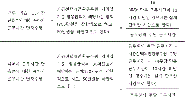 @@LATEX@@매주최초10시간단축분에대한육아기근무시간단축수당 = 시간선택제전환공무원지정일기준월봉급액에해당하는금액(250만원을상한액으로하고,50만원을하한액으로한다) \times \frac{10(주당단축근무시간이10시간미만인경우에는실제단축한시간으로한다)}{공무원의주당근무시간}@@/LATEX@@ 
@@LATEX@@나머지근무시간단축분에대한육아기근무시간단축수당 = 시간선택제전환공무원지정일기준월봉급액의80퍼센트에해당하는금액(160만원을상한액으로하고,50만원을하한액으로한다) \times \frac{공무원의주당근무시간- 시간선택제전환공무원주당근무시간- 10(주당단축근무시간이10시간미만인경우에는실제단축한시간으로한다)}{공무원의주당근무시간}@@/LATEX@@