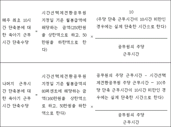 @@LATEX@@매주최초10시간단축분에대한육아기근무시간단축수당 = 시간선택제전환공무원지정일기준월봉급액에해당하는금액\left(250만원을상한액으로하고,50만원을하한액으로한다\right) \times \frac{10\left(주당단축근무시간이10시간미만인경우에는실제단축한시간으로한다\right)}{공무원의주당근무시간}@@/LATEX@@

@@LATEX@@나머지근무시간단축분에대한육아기근무시간단축수당 = 시간선택제전환공무원지정일기준월봉급액의80퍼센트에해당하는금액\left(160만원을상한액으로하고,50만원을하한액으로한다\right) \times \frac{공무원의주당근무시간- 시간선택제전환공무원주당근무시간- 10\left(주당단축근무시간이10시간미만인경우에는실제단축한시간으로한다\right)}{공무원의주당근무시간}@@/LATEX@@