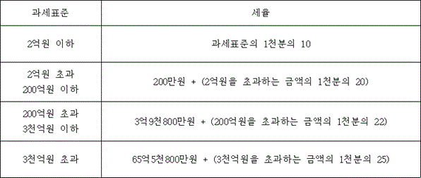 과세표준 세율
2억원 이하 과세표준의 1천분의 10
2억원 초과 200억원 이하 @@LATEX@@200만원 + \left(2억원을초과하는금액의1천분의20\right)@@/LATEX@@
200억원 초과 3천억원 이하 @@LATEX@@3억9천800만원 + \left(200억원을초과하는금액의1천분의22\right)@@/LATEX@@
3천억원 초과 @@LATEX@@65억5천800만원 + \left(3천억원을초과하는금액의1천분의25\right)@@/LATEX@@