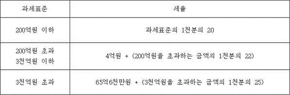 과세표준 세율
200억원 이하 과세표준의 1천분의 20
200억원 초과 3천억원 이하 @@LATEX@@4억원 + \left(200억원을초과하는금액의1천분의22\right)@@/LATEX@@
3천억원 초과 @@LATEX@@65억6천만원 + \left(3천억원을초과하는금액의1천분의25\right)@@/LATEX@@