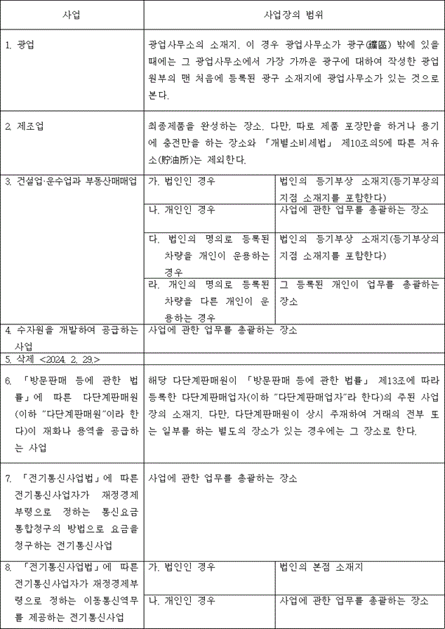 사업 사업장의 범위
1. 광업 광업사무소의 소재지. 이 경우 광업사무소가 광구(鑛區) 밖에 있을 때에는 그 광업사무소에서 가장 가까운 광구에 대하여 작성한 광업 원부의 맨 처음에 등록된 광구 소재지에 광업사무소가 있는 것으로 본다.
2. 제조업 최종제품을 완성하는 장소. 다만, 따로 제품 포장만을 하거나 용기에 충전만을 하는 장소와 「개별소비세법」 제10조의5에 따른 저유소(貯油所)는 제외한다.
3. 건설업·운수업과 부동산매매업 가. 법인인 경우 법인의 등기부상 소재지(등기부상의 지점 소재지를 포함한다)
나. 개인인 경우 사업에 관한 업무를 총괄하는 장소
다. 법인의 명의로 등록된 차량을 개인이 운용하는 경우 법인의 등기부상 소재지(등기부상의 지점 소재지를 포함한다)
라. 개인의 명의로 등록된 차량을 다른 개인이 운용하는 경우 그 등록된 개인이 업무를 총괄하는 장소
4. 수자원을 개발하여 공급하는 사업 사업에 관한 업무를 총괄하는 장소
5. 삭제 <2024. 2. 29.>
6. 「방문판매 등에 관한 법률」에 따른 다단계판매원(이하 "다단계판매원"이라 한다)이 재화나 용역을 공급하는 사업 해당 다단계판매원이 「방문판매 등에 관한 법률」 제13조에 따라 등록한 다단계판매업자(이하 "다단계판매업자"라 한다)의 주된 사업장의 소재지. 다만, 다단계판매원이 상시 주재하여 거래의 전부 또는 일부를 하는 별도의 장소가 있는 경우에는 그 장소로 한다.
7. 「전기통신사업법」에 따른 전기통신사업자가 재정경제부령으로 정하는 통신요금 통합청구의 방법으로 요금을 청구하는 전기통신사업 사업에 관한 업무를 총괄하는 장소
8. 「전기통신사업법」에 따른 전기통신사업자가 재정경제부령으로 정하는 이동통신역무를 제공하는 전기통신사업 가. 법인인 경우 법인의 본점 소재지
나. 개인인 경우 사업에 관한 업무를 총괄하는 장소