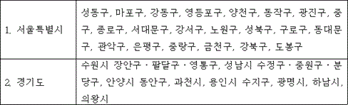 1. 서울특별시 성동구, 마포구, 강동구, 영등포구, 양천구, 동작구, 광진구, 중구, 종로구, 서대문구, 강서구, 노원구, 성북구, 구로구, 동대문구, 관악구, 은평구, 중랑구, 금천구, 강북구, 도봉구
2. 경기도 수원시 장안구ㆍ팔달구ㆍ영통구, 성남시 수정구ㆍ중원구ㆍ분당구, 안양시 동안구, 과천시, 용인시 수지구, 광명시, 하남시, 의왕시
