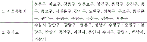 1. 서울특별시 성동구, 마포구, 강동구, 영등포구, 양천구, 동작구, 광진구, 중구, 종로구, 서대문구, 강서구, 노원구, 성북구, 구로구, 동대문구, 관악구, 은평구, 중랑구, 금천구, 강북구, 도봉구
2. 경기도 수원시 장안구ㆍ팔달구ㆍ영통구, 성남시 수정구ㆍ중원구ㆍ분당구, 안양시 동안구, 과천시, 용인시 수지구, 광명시, 하남시, 의왕시
