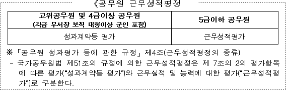 국방부 성과평가 등 운영 훈령 | 국가법령정보센터 | 행정규칙