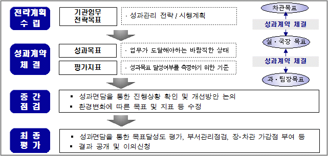 국방부 성과평가 등 운영 훈령 | 국가법령정보센터 | 행정규칙