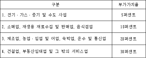 간이과세자의 부가가치세 계산, 업종별 부가가치율이란? 7