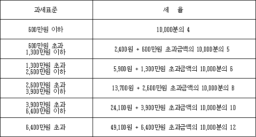 과세표준 세율
600만원 이하 10,000분의 4
600만원 초과 1,300만원 이하 @@LATEX@@2,400원 + 600만원초과금액의10,000분의5@@/LATEX@@
1,300만원 초과 2,600만원 이하 @@LATEX@@5,900원 + 1,300만원초과금액의10,000분의6@@/LATEX@@
2,600만원 초과 3,900만원 이하 @@LATEX@@13,700원 + 2,600만원초과금액의10,000분의8@@/LATEX@@
3,900만원 초과 6,400만원 이하 @@LATEX@@24,100원 + 3,900만원초과금액의10,000분의10@@/LATEX@@
6,400만원 초과 @@LATEX@@49,100원 + 6,400만원초과금액의10,000분의12@@/LATEX@@