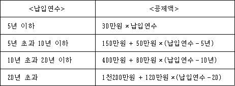 <납입연수> <공제액>
5년 이하 @@LATEX@@30만원 \times \mathrm{납입연수}@@/LATEX@@
5년 초과 10년 이하 @@LATEX@@150만원 + 50만원 \times \left(\mathrm{납입연수}- 5년\right)@@/LATEX@@
10년 초과 20년 이하 @@LATEX@@400만원 + 80만원 \times \left(\mathrm{납입연수}- 10년\right)@@/LATEX@@
20년 초과 @@LATEX@@1천200만원 + 120만원 \times \left(\mathrm{납입연수}- 20\right)@@/LATEX@@
