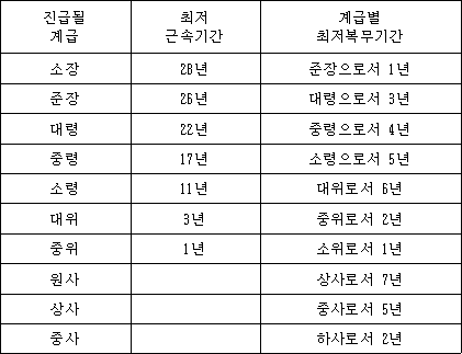 진급될 계급 최저근속기간 계급별 최저복무기간
소장 28년 준장으로서 1년
준장 26년 대령으로서 3년
대령 22년 중령으로서 4년
중령 17년 소령으로서 5년
소령 11년 대위로서 6년
대위 3년 중위로서 2년
중위 1년 소위로서 1년
원사 상사로서 7년
상사 중사로서 5년
중사 하사로서 2년
