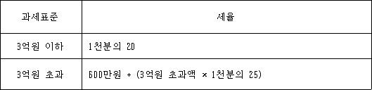 과세표준 세율
3억원 이하 1천분의 20
3억원 초과 @@LATEX@@600만원 + \left(3억원초과액 \times 1천분의25\right)@@/LATEX@@