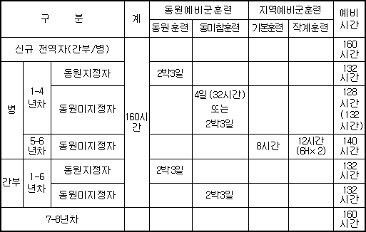 êµ­ê°€ë²•ë ¹ì •ë³´ì„¼í„° í–‰ì •ê·œì¹™ ì˜ˆë¹„êµ° êµìœ¡í›ˆë ¨ í›ˆë ¹