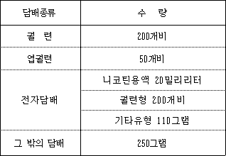 담배종류 수량
궐련 200개비
엽궐련 50개비
전자담배
니코틴용액 20밀리리터
궐련형 200개비
기타유형 110그램
그 밖의 담배 250그램