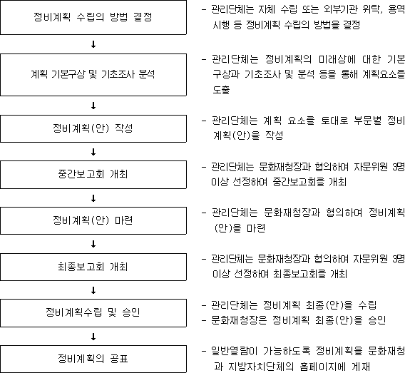 명승 종합정비계획 수립 및 시행에 관한 지침 | 국가법령정보센터 | 행정규칙