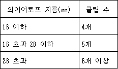외이어로프 지름(㎜) 클립 수
16 이하 4개
16 초과 28 이하 5개
28 초과 6개 이상