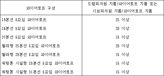 와이어로프 구성 드럼피치원 지름/와이어로프 지름 또는 시브피치원 지름/와이어로프 지름
19본선 6꼬임 와이어로프 25 이상
24본선 6꼬임 와이어로프 20 이상
37본선 6꼬임 와이어로프 16 이상
필라형 25본선 6꼬임 와이어로프 20 이상
필라형 29본선 6꼬임 와이어로프 16 이상
워링톤 시일형 26본선 6꼬임 와이어로프 16 이상
워링톤 시일형 31본선 6꼬임 와이어로프 16 이상
