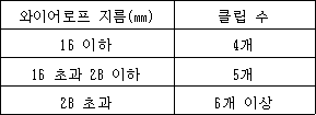 와이어로프 지름(㎜) 클립 수
16 이하 4개
16 초과 28 이하 5개
28 초과 6개 이상
