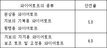 와이어로프의 종류 안전율
권상용 와이어로프 지브의 기복용 와이어로프 횡행용 와이어로프 5.0
지브의 지지용 와이어로프 보조 로프 및 고정용 와이어로프 4.0
