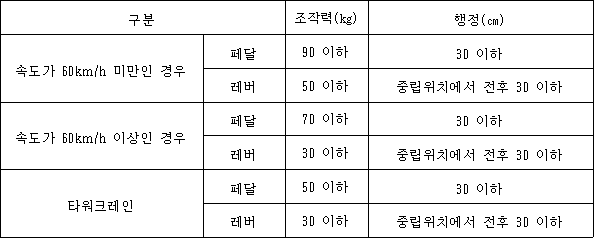 구분 조작력(㎏) 행정(㎝)
속도가 60km/h 미만인 경우
페달 90 이하 30 이하
레버 50 이하 중립위치에서 전후 30 이하
속도가 60km/h 이상인 경우
페달 70 이하 30 이하
레버 30 이하 중립위치에서 전후 30 이하
타워크레인
페달 90 이하 30 이하
레버 30 이하 중립위치에서 전후 30 이하