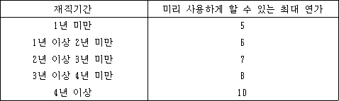 재직기간 미리 사용하게 할 수 있는 최대 연가
1년 미만 5
1년 이상 2년 미만 6
2년 이상 3년 미만 7
3년 이상 4년 미만 8
4년 이상 10