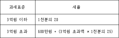 과세표준 세율
3억원 이하 1천분의 20
3억원 초과 @@LATEX@@600만원 + \left(3억원초과액 \times 1천분의25\right)@@/LATEX@@
