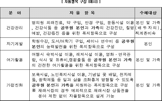 맞춤형 복지제도, 건강검진 실비청구, 중복가능 7