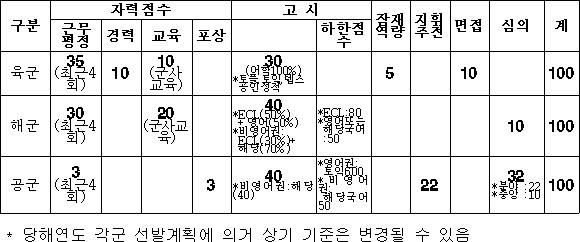 현역군인 위탁교육 선발 및 관리지침 | 국가법령정보센터 | 행정규칙