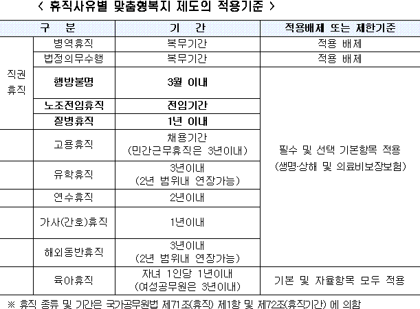 맞춤형 복지제도, 건강검진 실비청구, 중복가능 10